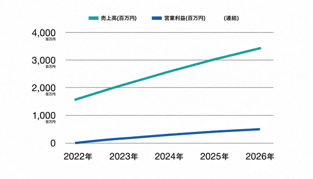 売上推移